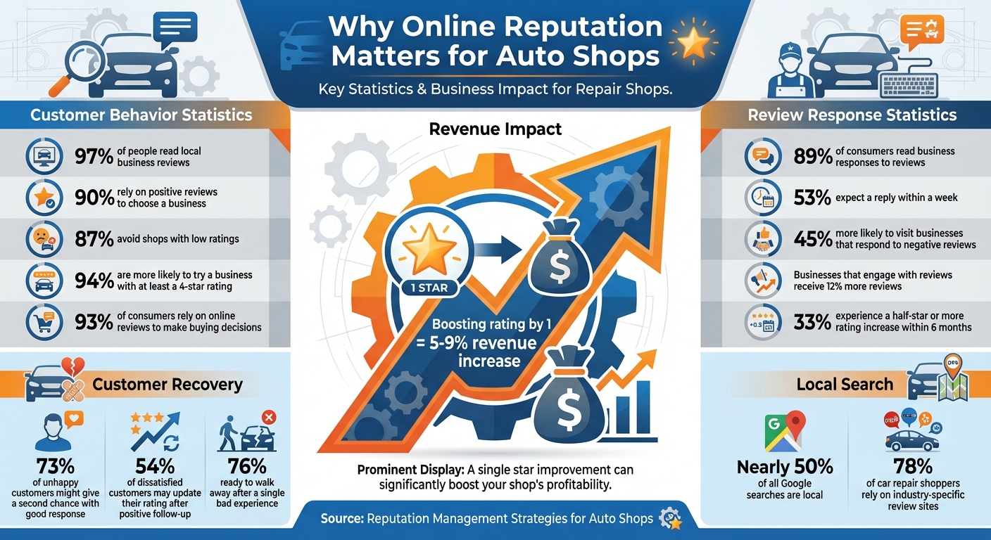 Auto Shop Online Reputation Statistics and Impact on Revenue