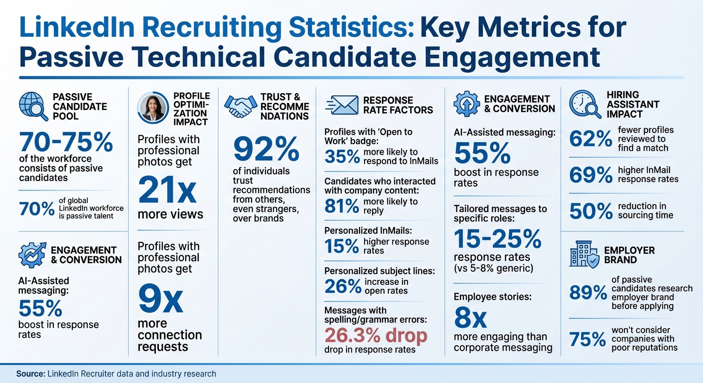 LinkedIn Recruiting Statistics: Passive Candidate Engagement Metrics