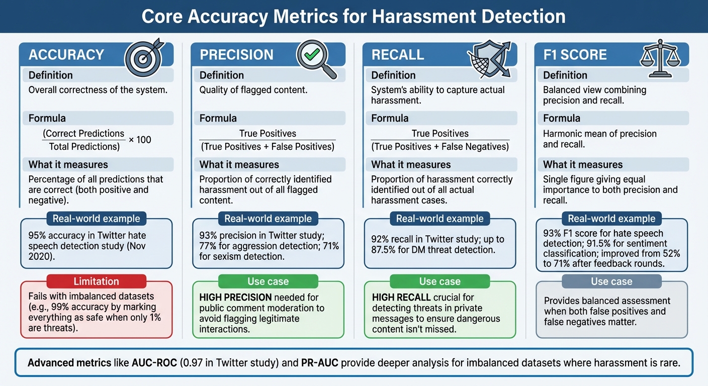 Core Accuracy Metrics for Online Harassment Detection Systems