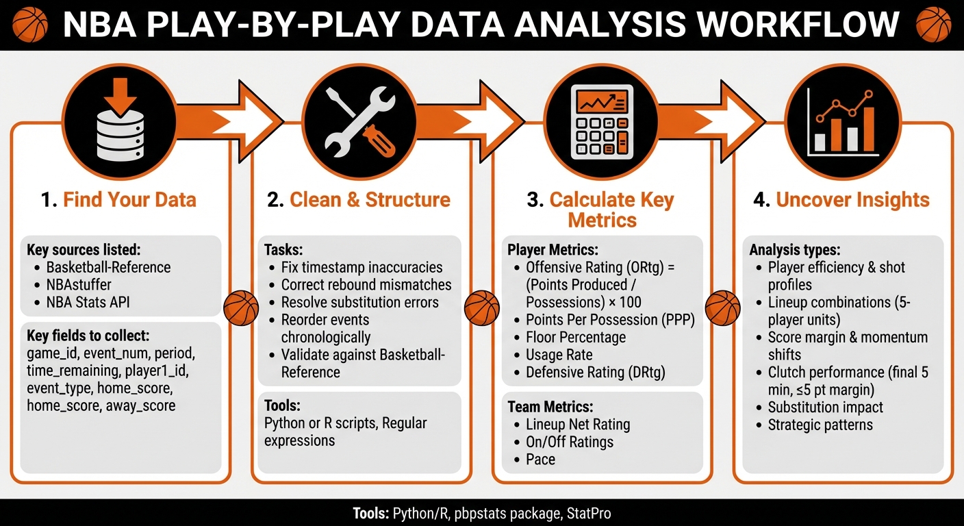 NBA Play-by-Play Data Analysis Workflow: From Data Collection to Insights