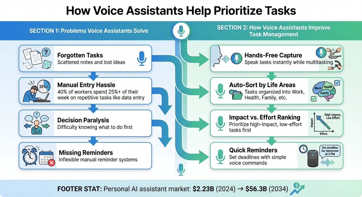 How Voice Assistants Prioritize Tasks: 4 Key Problems and Solutions