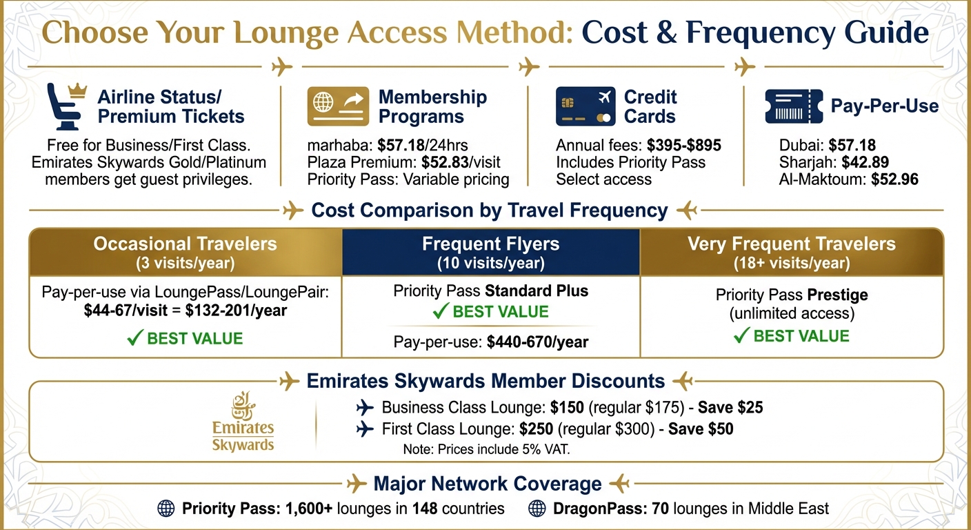 Middle East Airport Lounge Access Methods: Cost Comparison by Travel Frequency