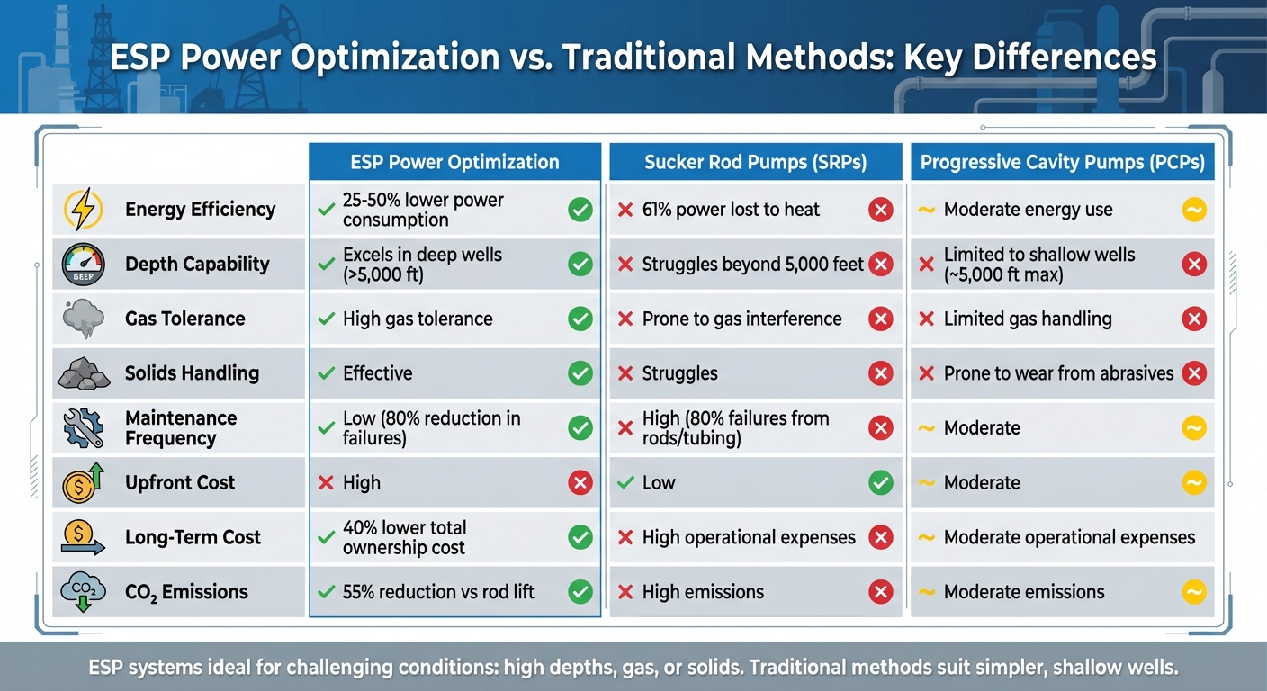 ESP Power Optimization vs Traditional Pumping Methods Comparison