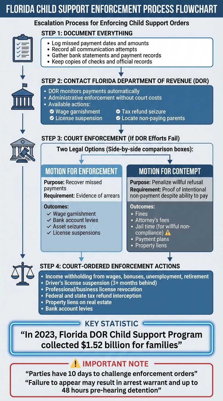 Florida Child Support Enforcement Process: From Administrative Actions to Court Remedies