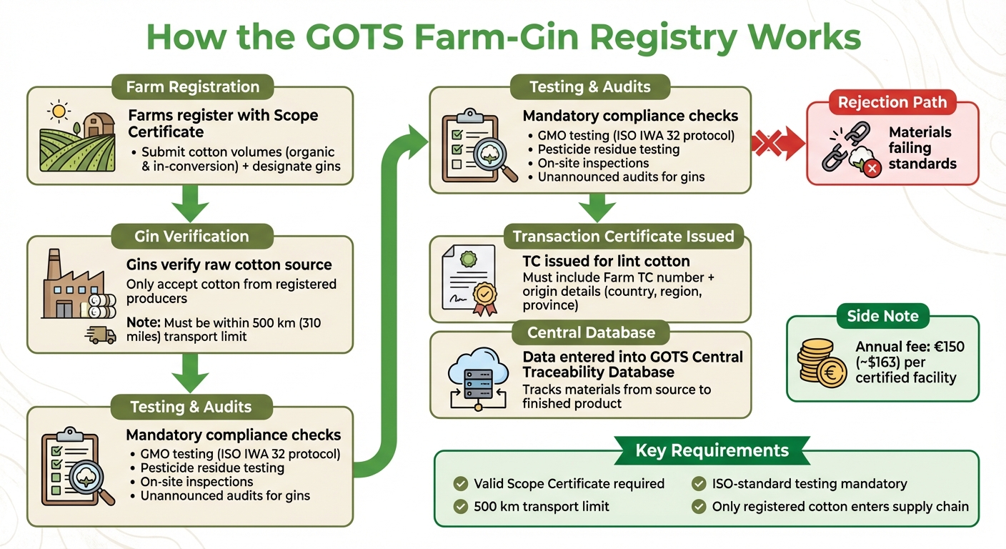 GOTS Farm-Gin Registry Process: From Farm Registration to Certification