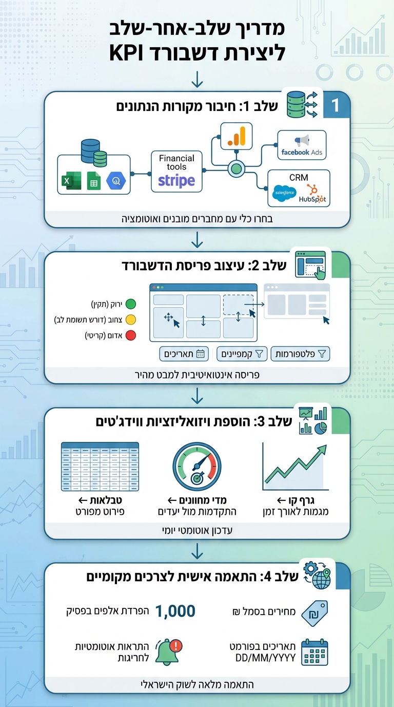 4 שלבים לבניית דשבורד KPI מותאם אישית