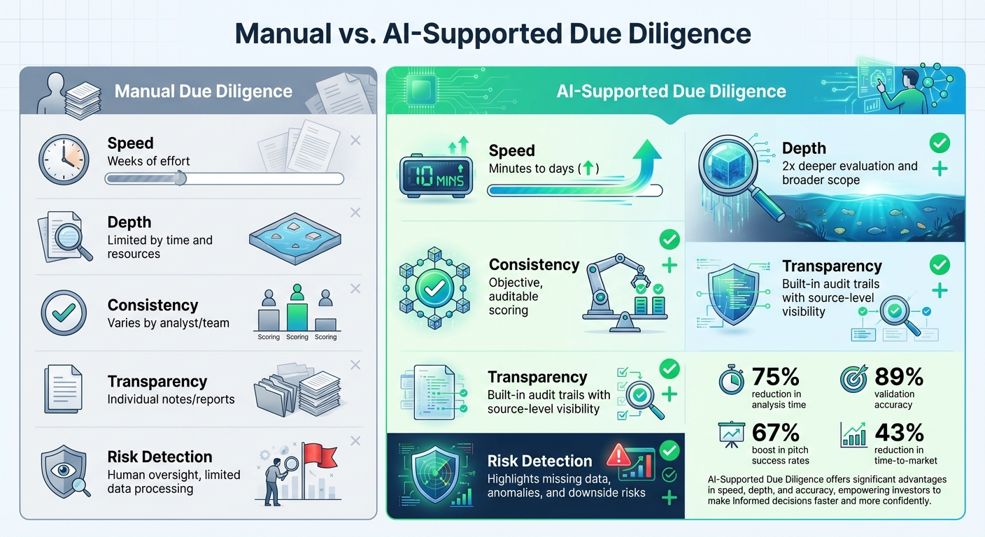 Manual vs AI-Powered Due Diligence Comparison for Investors