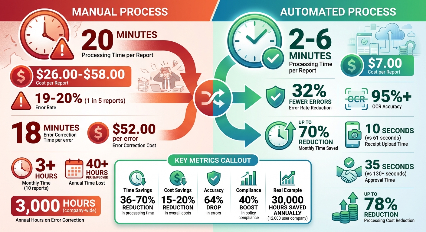 Manual vs Automated Expense Reporting: Time and Cost Savings Comparison