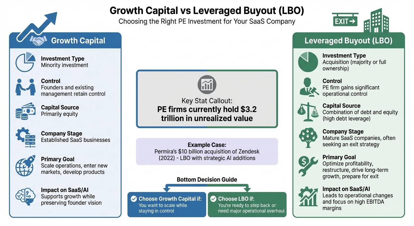 Growth Capital vs Leveraged Buyout: PE Investment Types for SaaS Companies