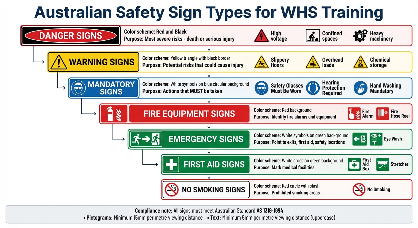 Australian Safety Sign Types and Standards Guide for WHS Compliance