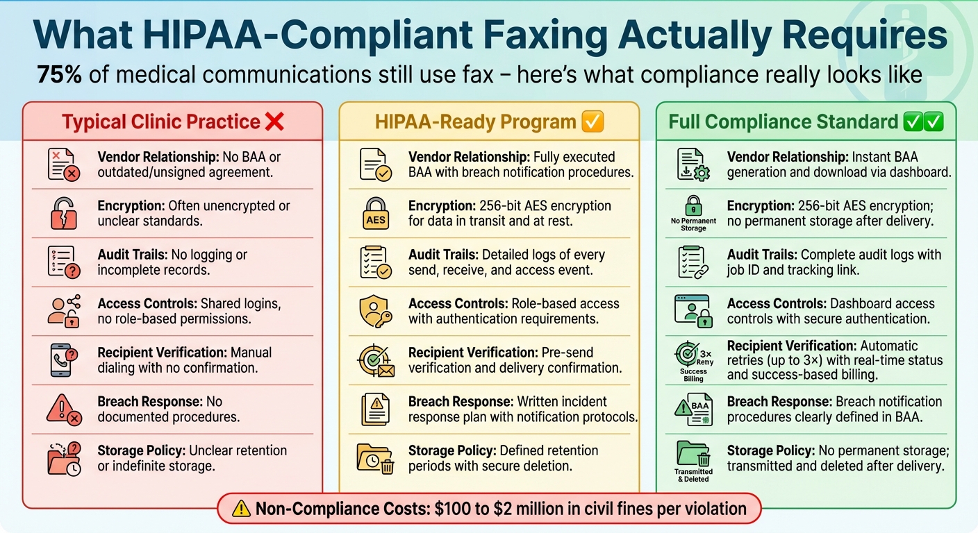 HIPAA-Compliant Faxing Requirements Comparison: Standard vs Compliant Practices