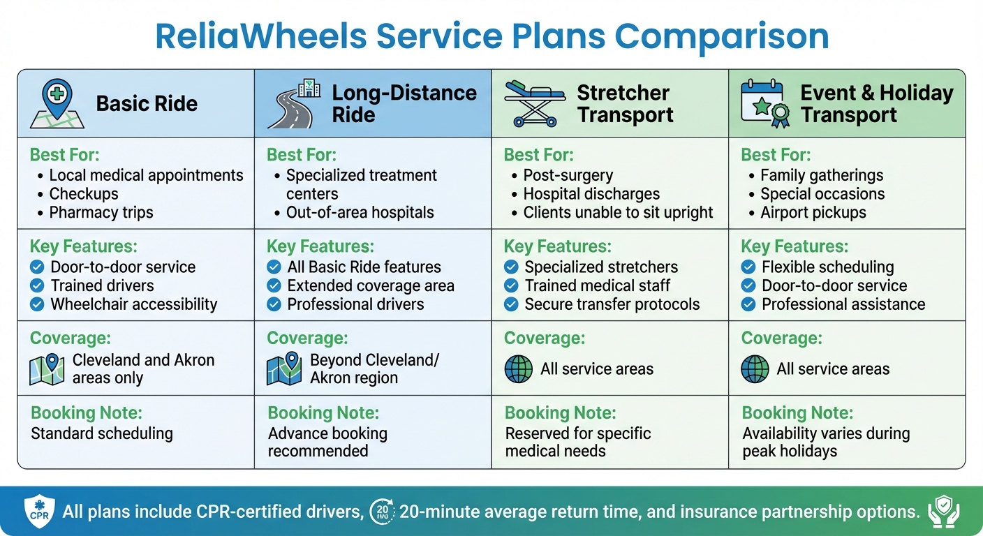 ReliaWheels Service Plans Comparison: Features and Best Use Cases