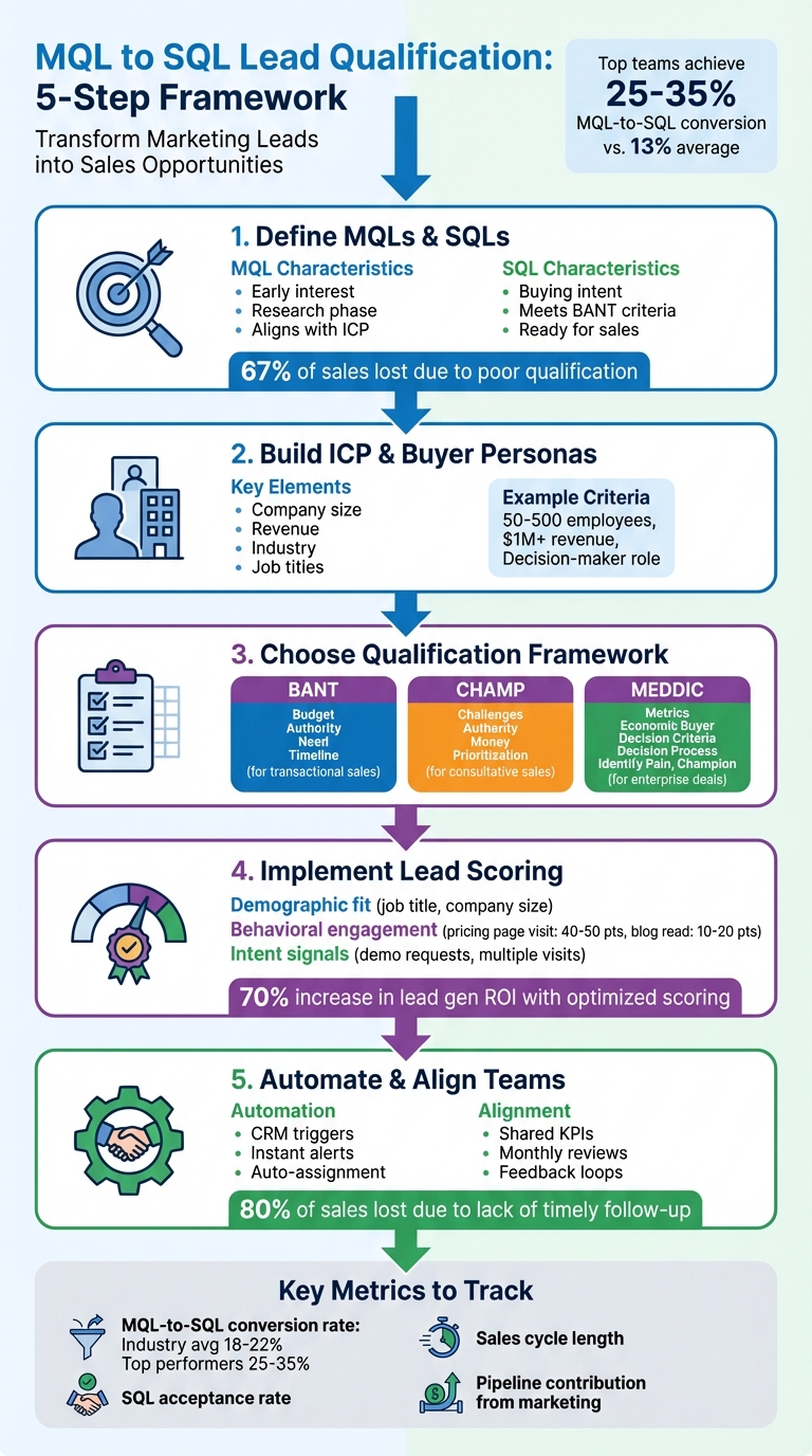 MQL to SQL Lead Qualification Process: 5-Step Framework