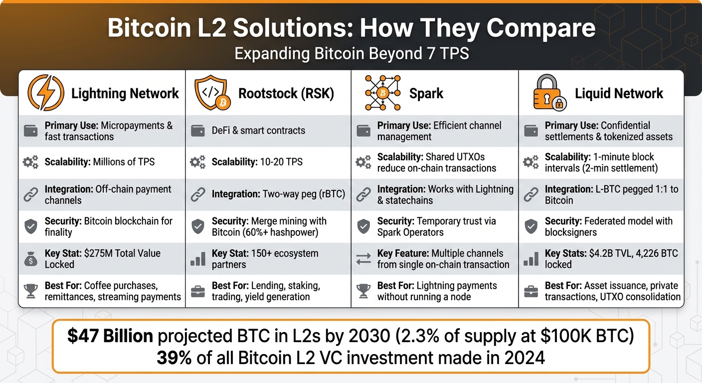 Bitcoin Layer 2 Solutions Comparison: Lightning, Rootstock, Spark, and Liquid