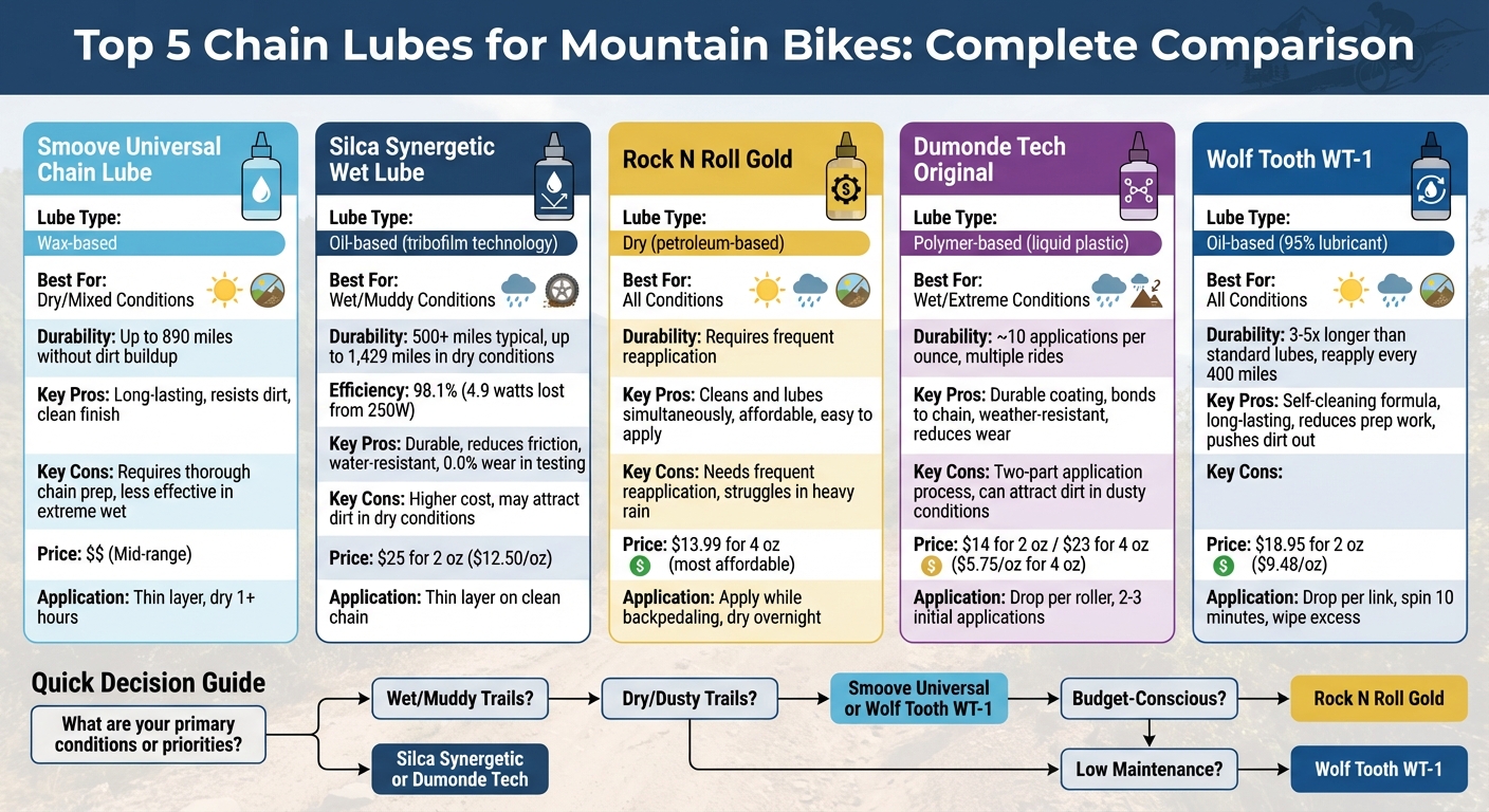Mountain Bike Chain Lube Comparison: Types, Conditions, and Prices