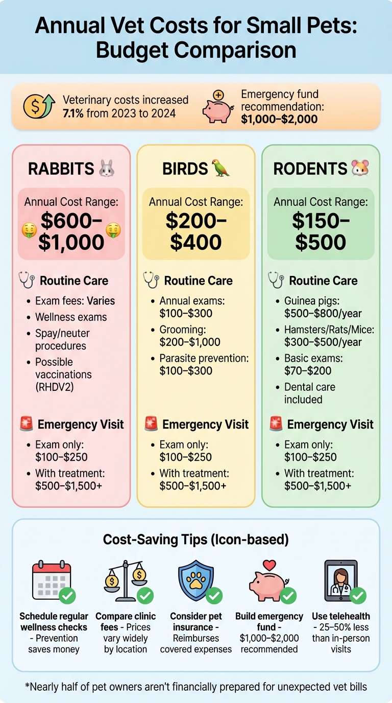 Annual Vet Costs Comparison for Small Pets: Rabbits, Birds, and Rodents