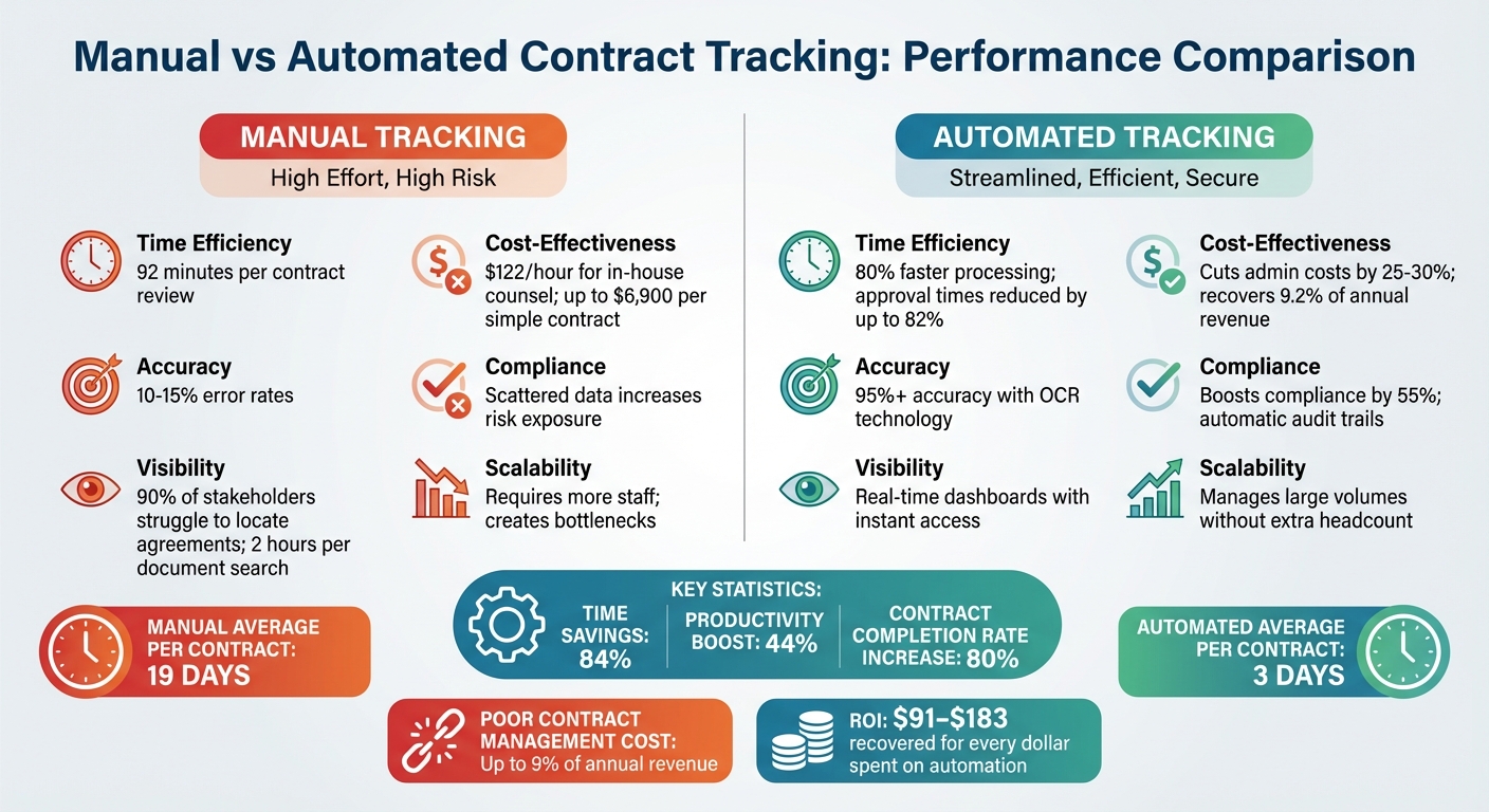 Manual vs Automated Contract Tracking: Performance Comparison