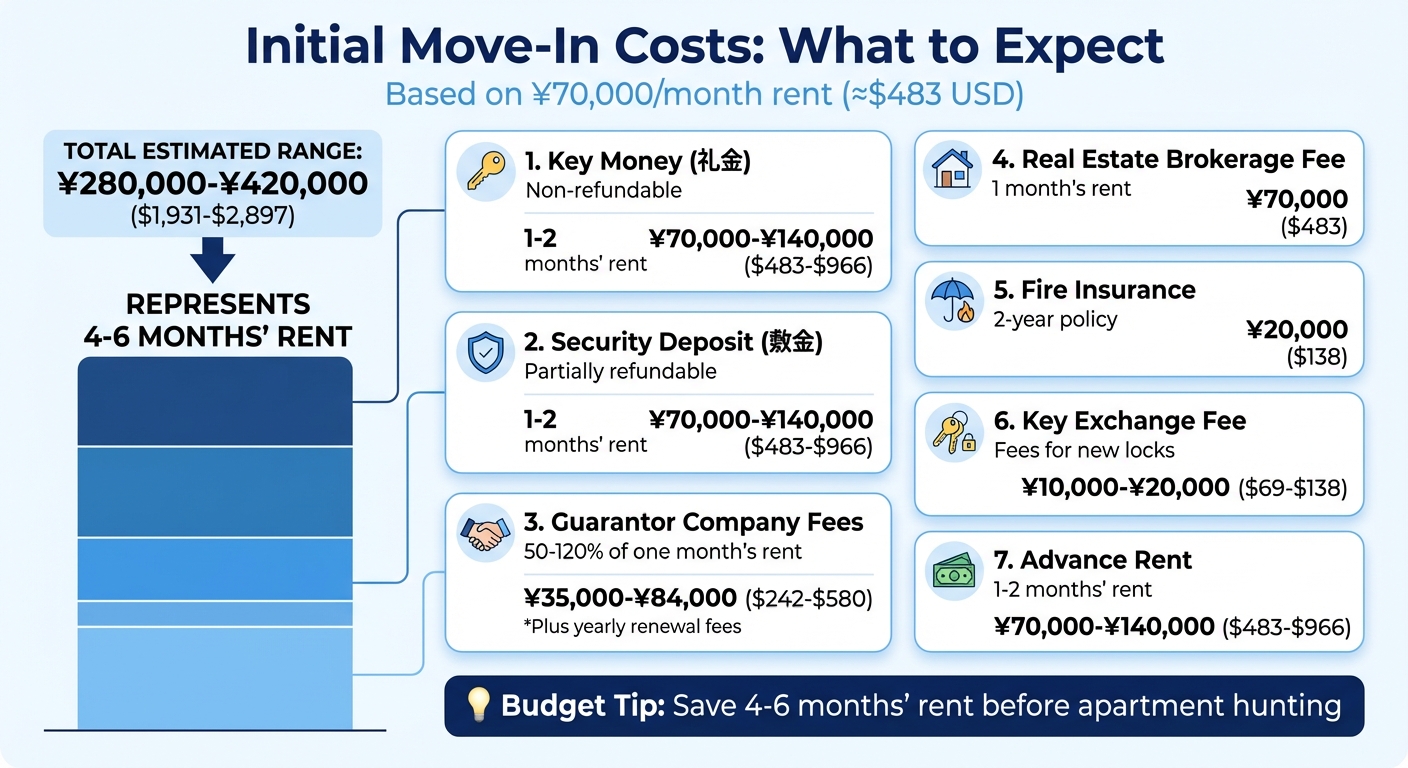 Japan Apartment Rental Costs Breakdown for Foreigners