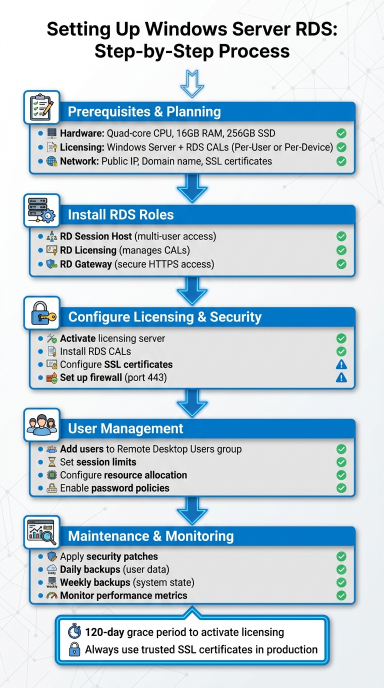 Windows Server RDS Setup Process: 5 Essential Steps