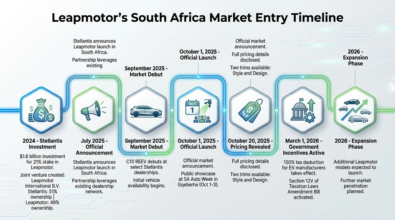Leapmotor South Africa Launch Timeline and Key Milestones 2024-2026