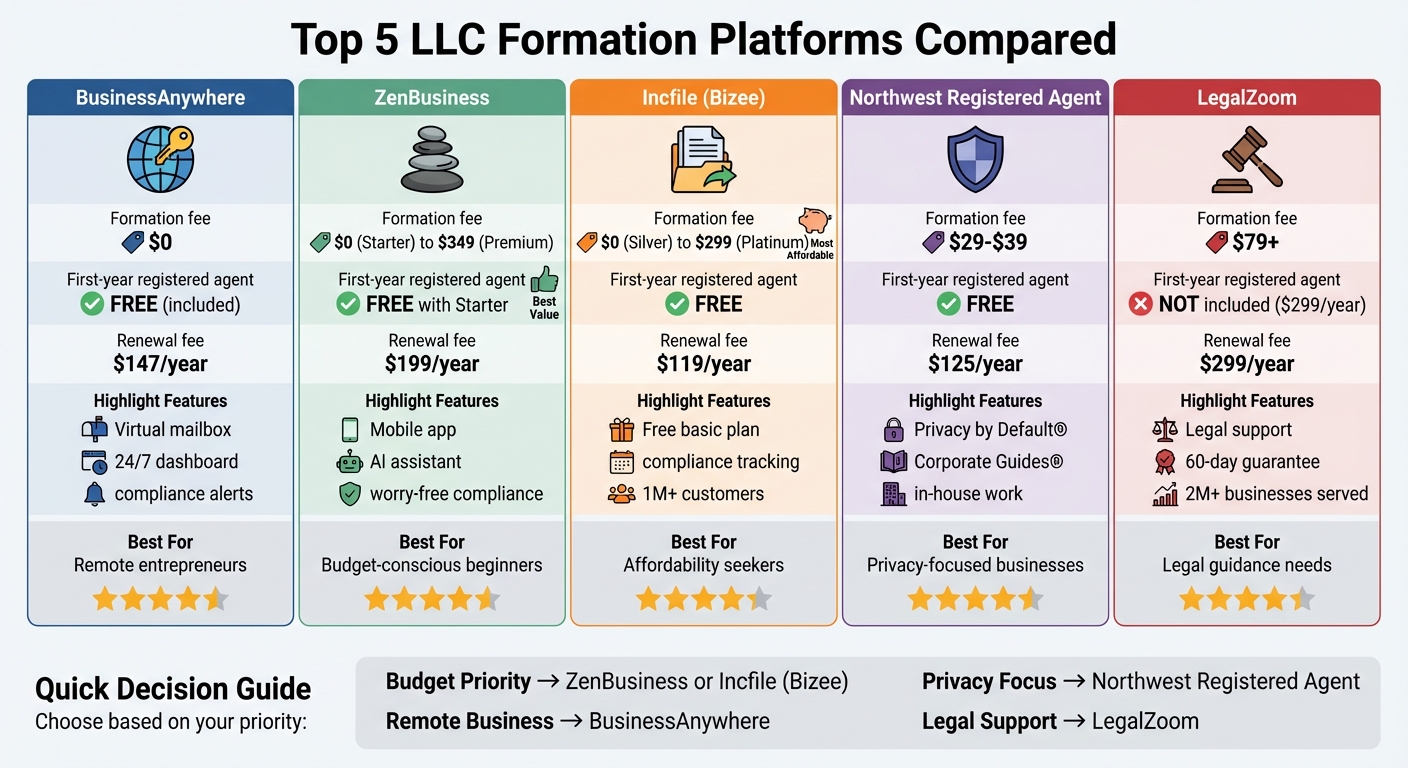 LLC Formation Platforms Comparison: Pricing, Features, and Services