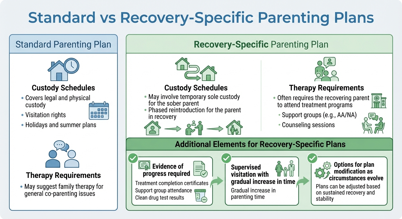 Standard vs Recovery-Specific Parenting Plans Comparison
