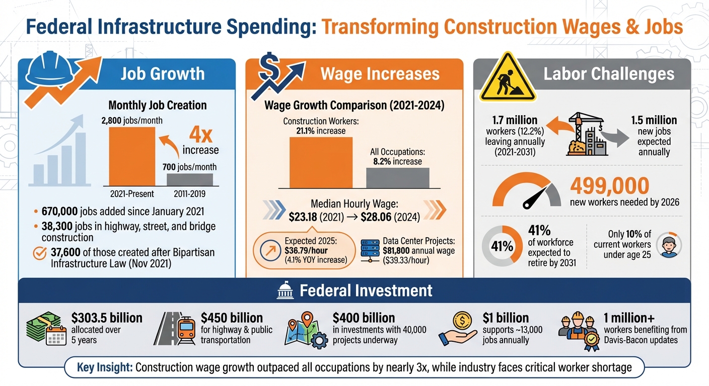 Federal Infrastructure Spending Impact on Construction Wages and Jobs 2021-2026