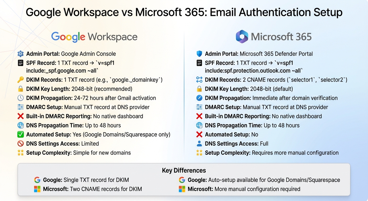 Google Workspace vs Microsoft 365 Email Authentication Setup Comparison