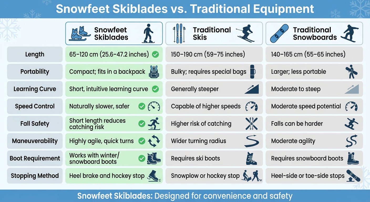 Snowfeet Skiblades vs Traditional Skis and Snowboards Comparison