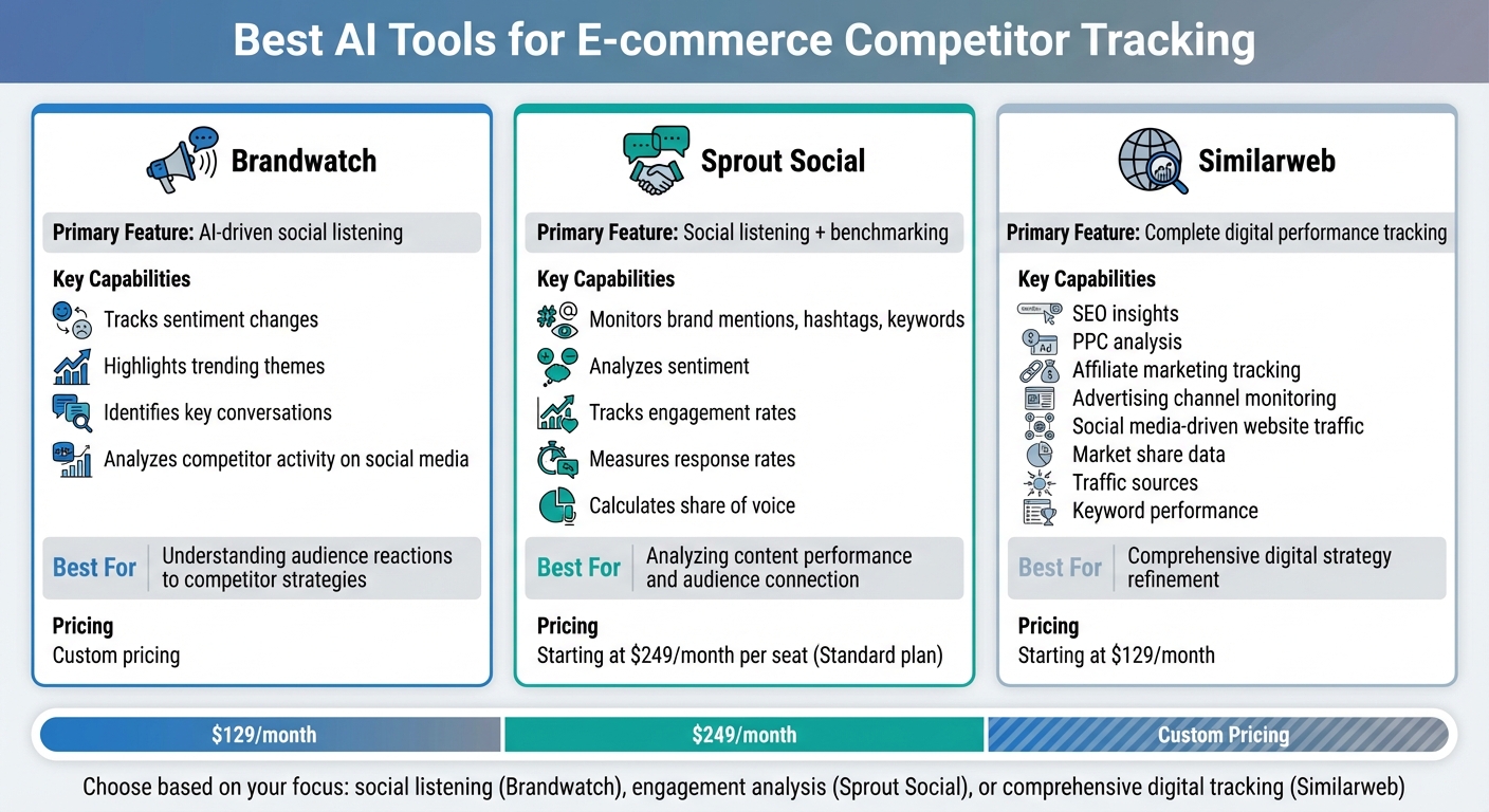 Top AI Tools for E-commerce Competitor Tracking: Features and Pricing Comparison