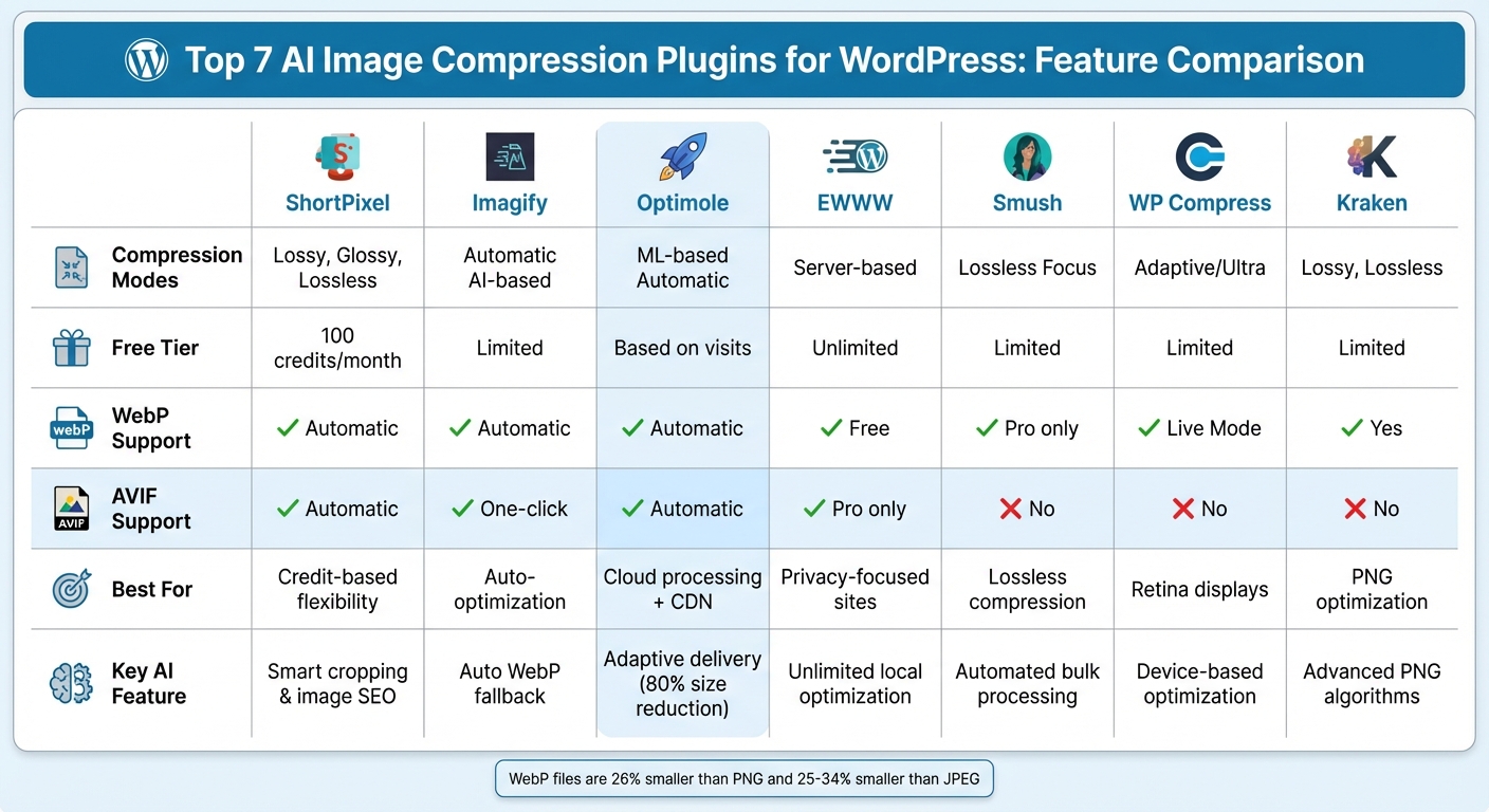 WordPress AI Image Compression Plugins Comparison Chart