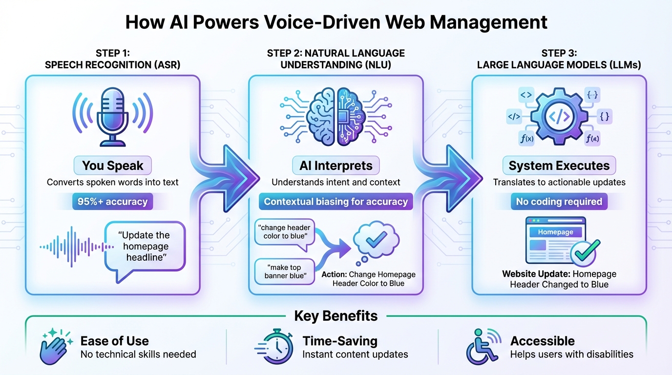 How AI Voice Commands Transform Into Website Updates: 3-Step Process