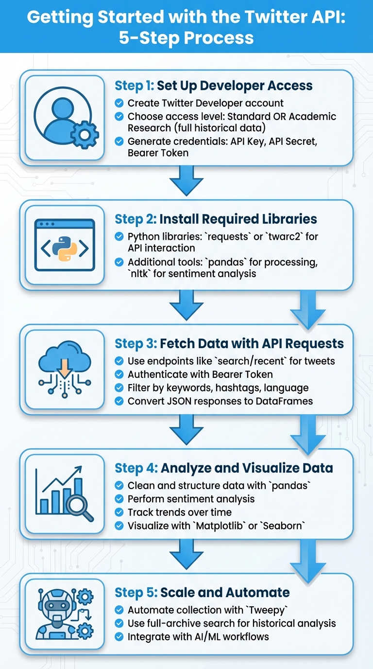5-Step Process to Get Started with Twitter API for Data Analysis