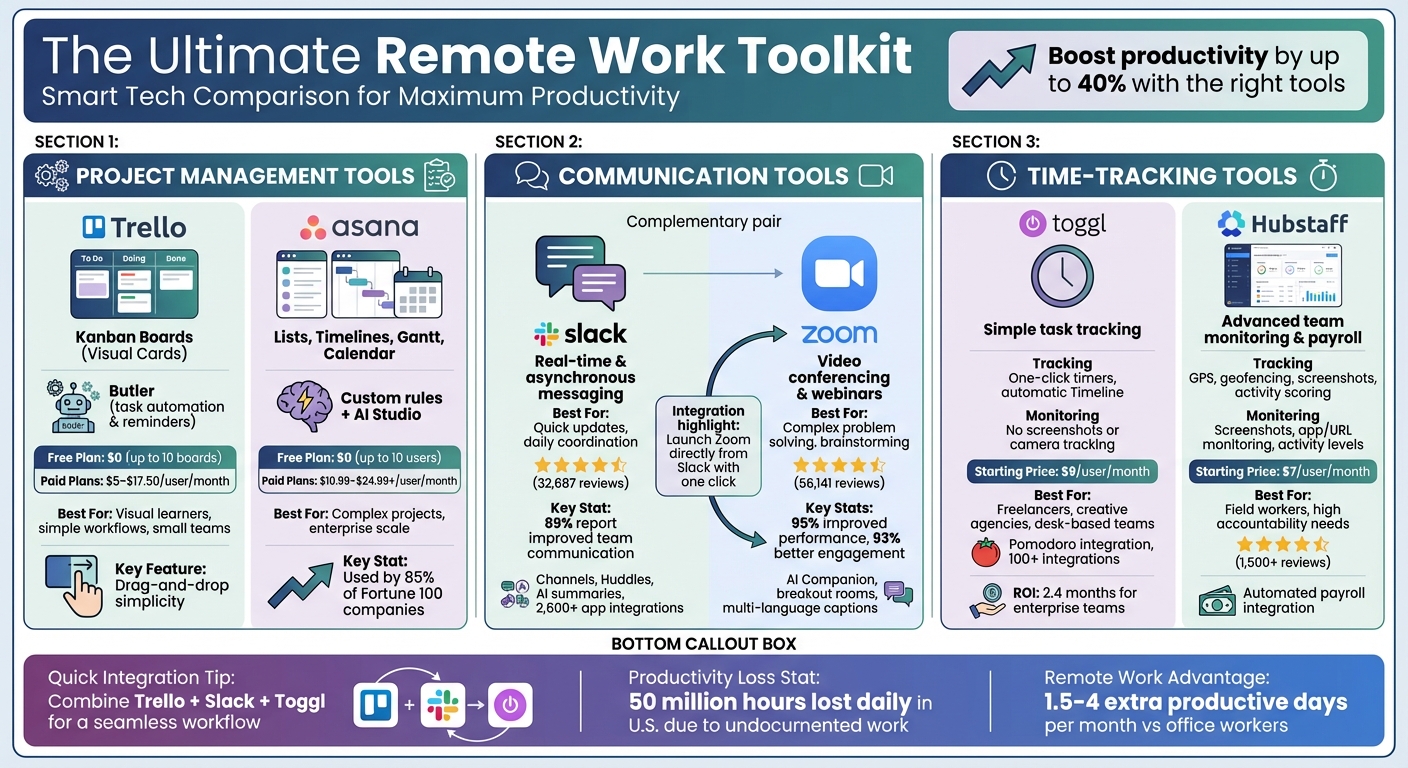 Remote Work Tools Comparison: Project Management, Communication & Time Tracking