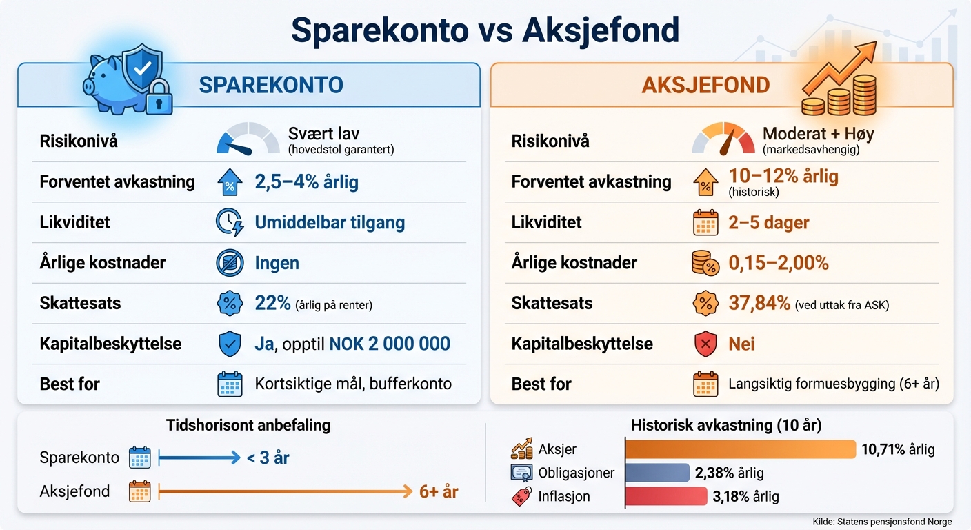 Sparekonto vs Aksjefond: Sammenligning av risiko, avkastning og kostnader