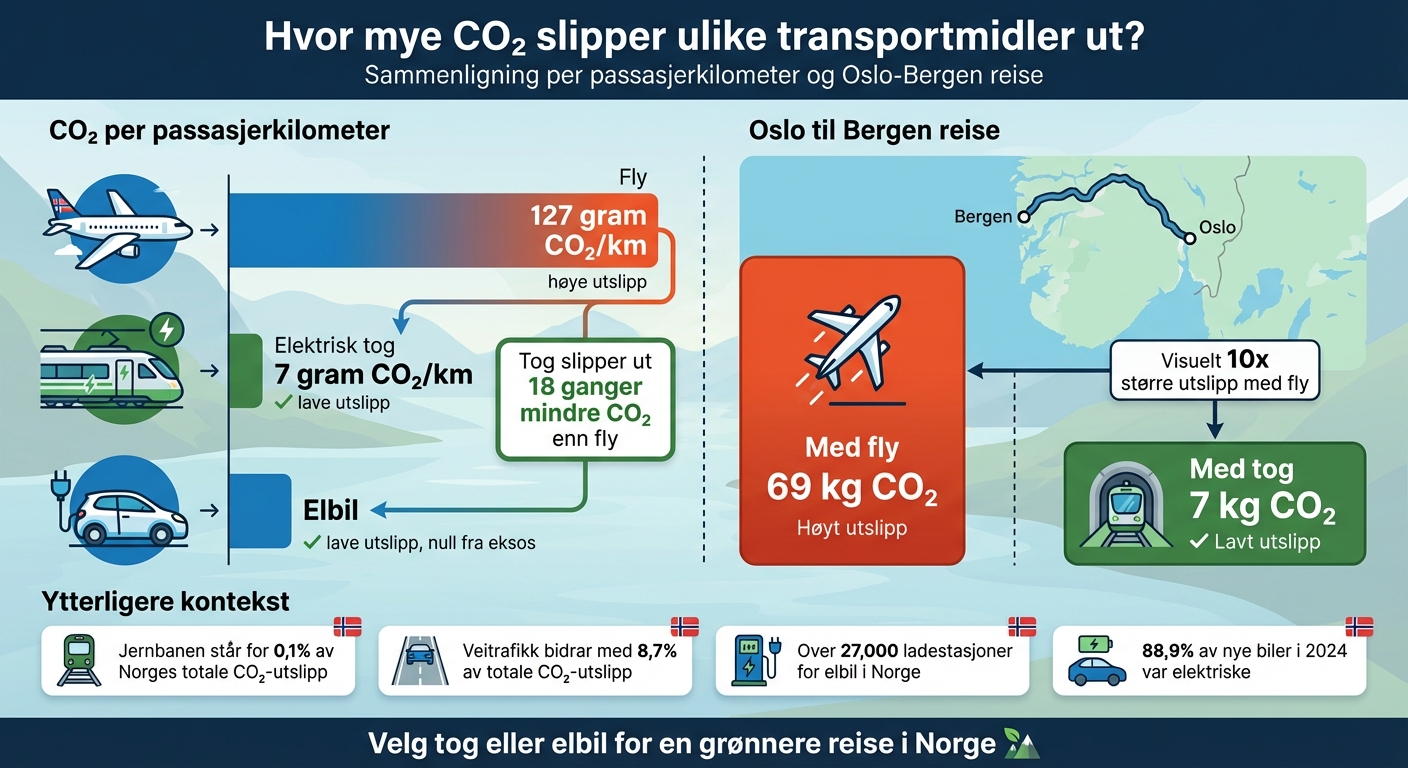 CO₂-utslipp: Sammenligning av transportmidler i Norge