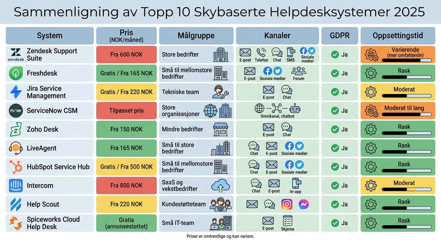Sammenligning av de 10 beste skybaserte helpdesk-systemene 2025