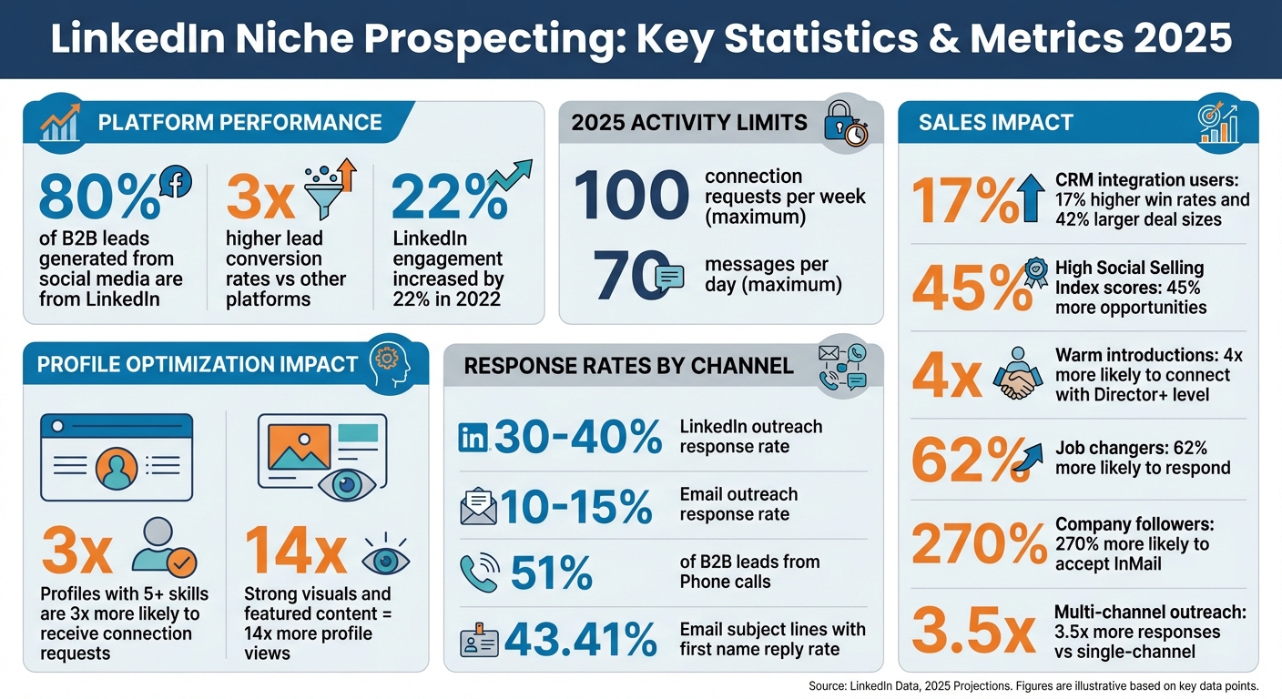 LinkedIn Niche Prospecting Statistics and Key Metrics 2025