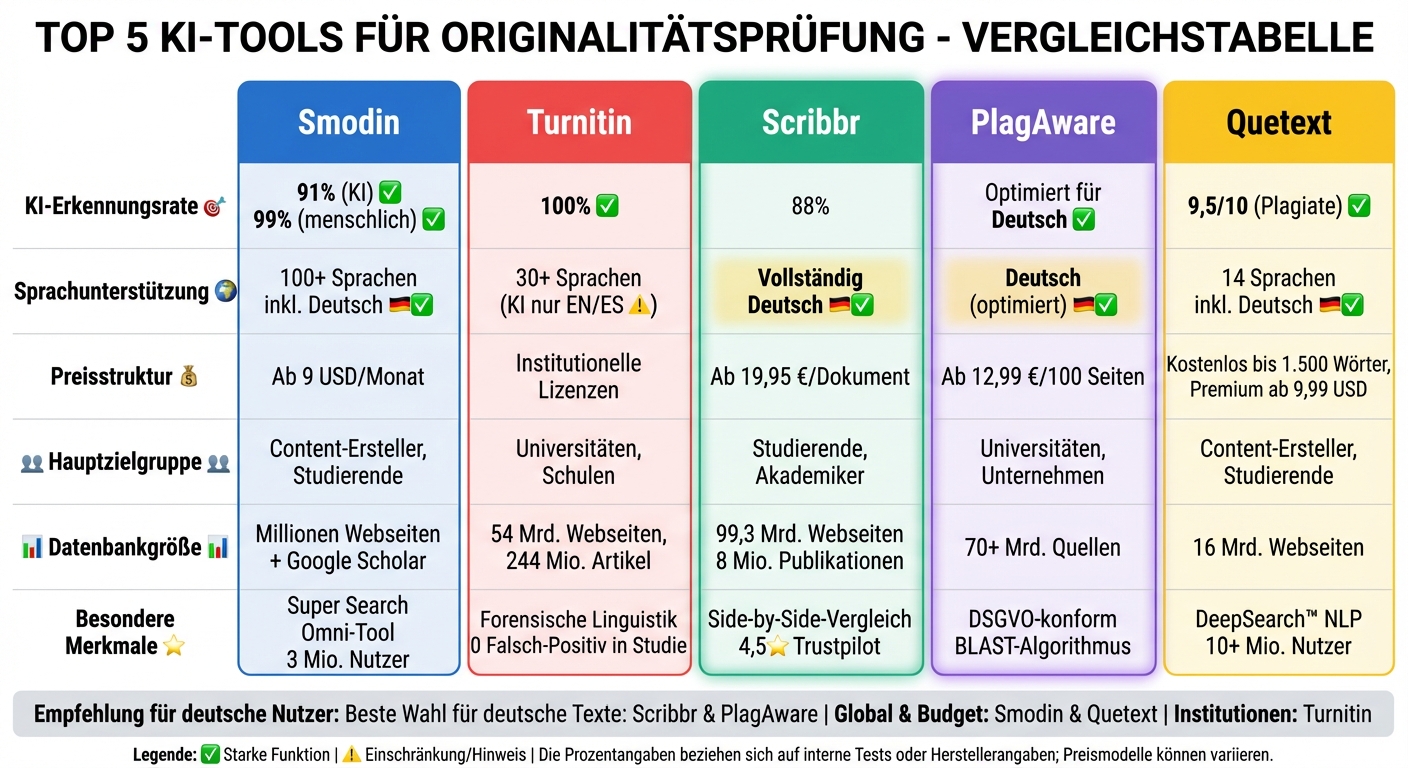 Vergleich der 5 besten KI-Originalitätsprüfungs-Tools 2025