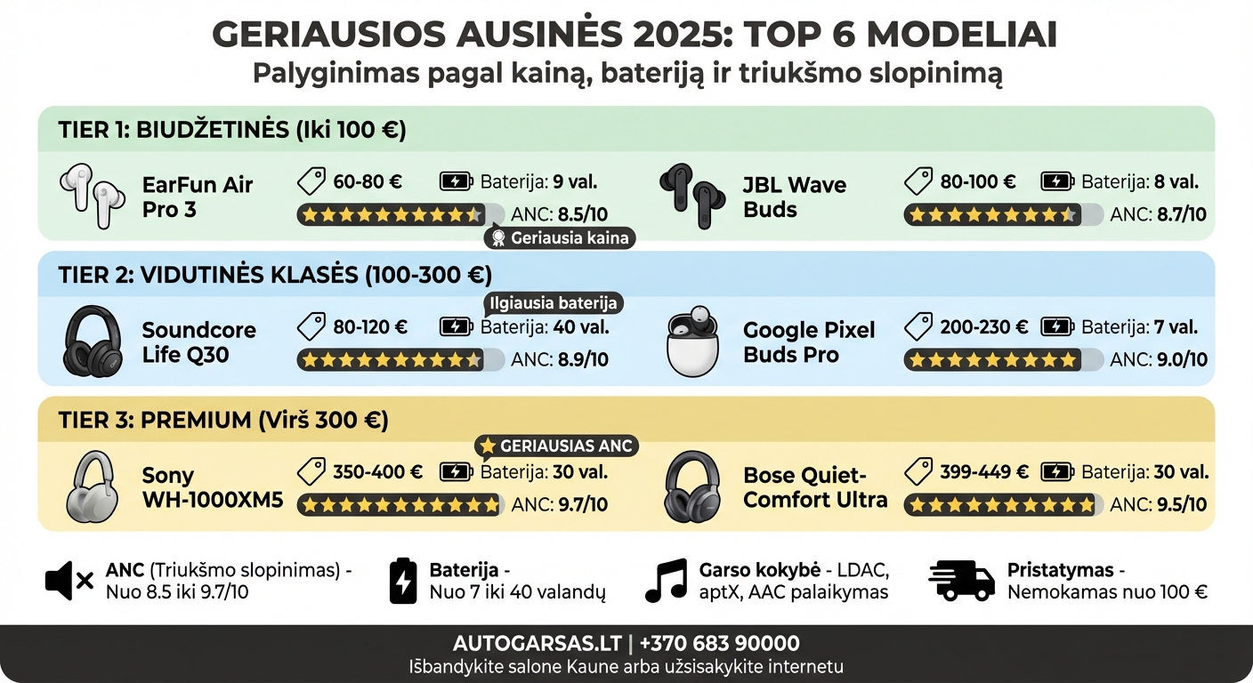 Geriausių ausinių 2025 palyginimas pagal kainą, bateriją ir ANC