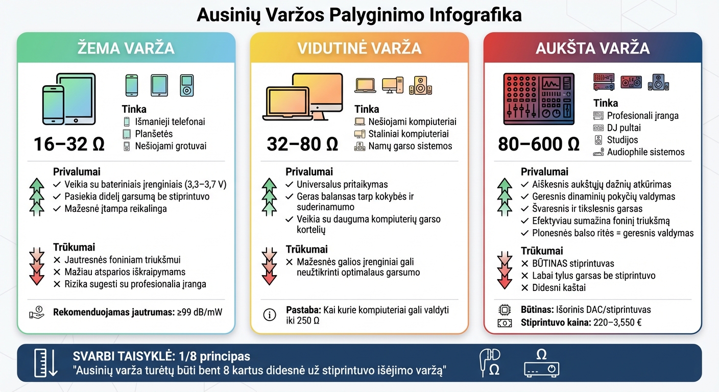 Ausinių varžos palyginimas: žema, vidutinė ir aukšta varža