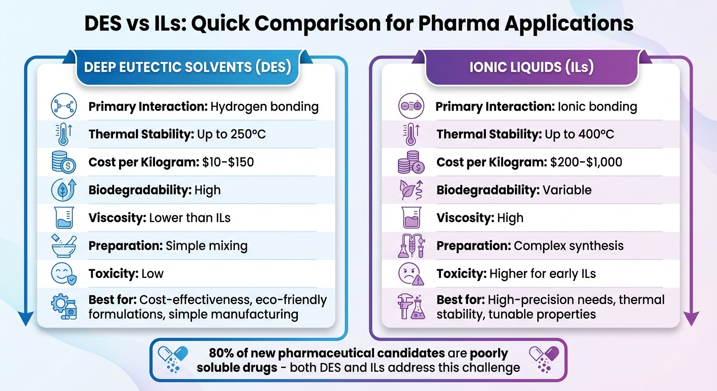 Deep Eutectic Solvents vs Ionic Liquids: Property Comparison for Pharmaceutical Applications
