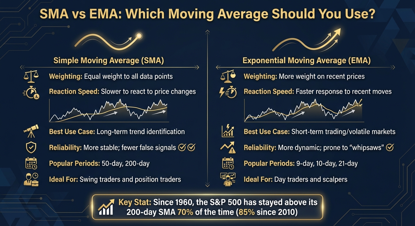 Simple Moving Average vs Exponential Moving Average Comparison Chart