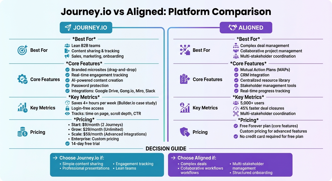 Journey.io vs Aligned: Feature and Pricing Comparison for B2B SaaS Teams
