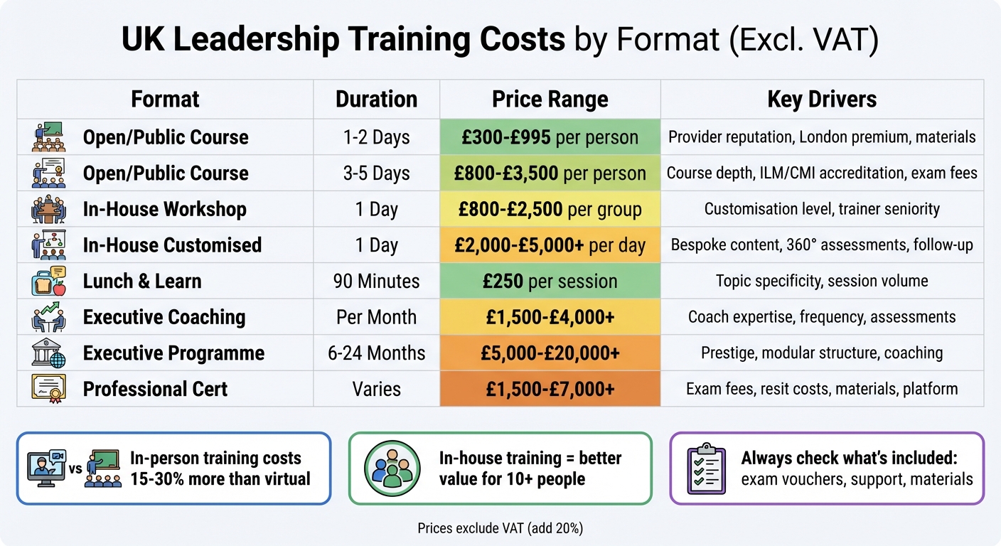 UK Leadership Training Costs by Format and Duration 2024