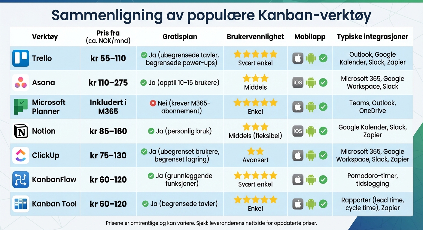 Sammenligning av populære Kanban-verktøy: funksjoner og priser