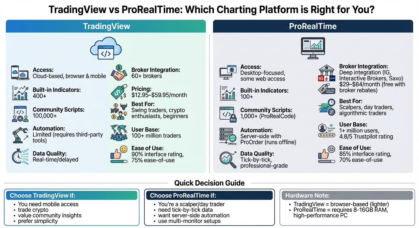 TradingView vs ProRealTime: Feature Comparison Chart for Traders