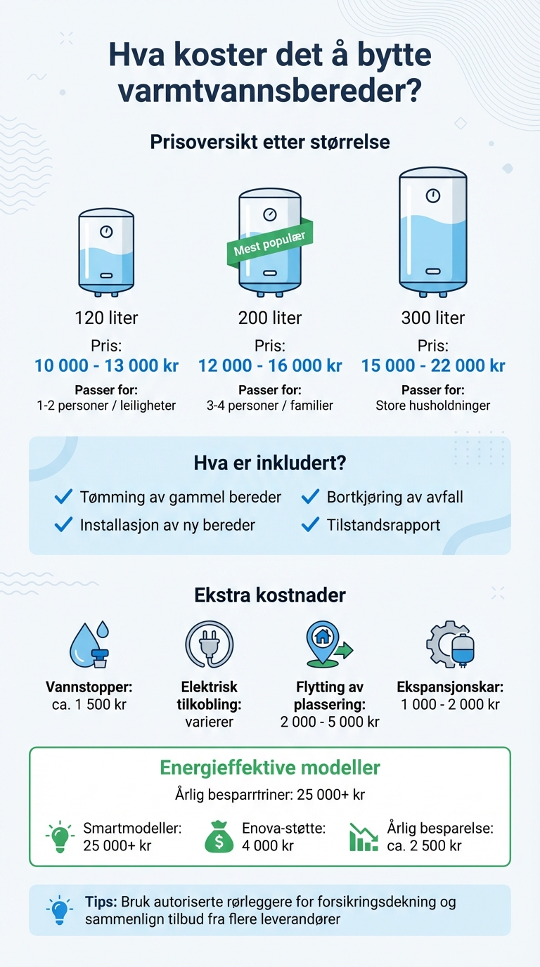 Kostnader for å bytte varmtvannsbereder i Norge - prisoversikt etter størrelse