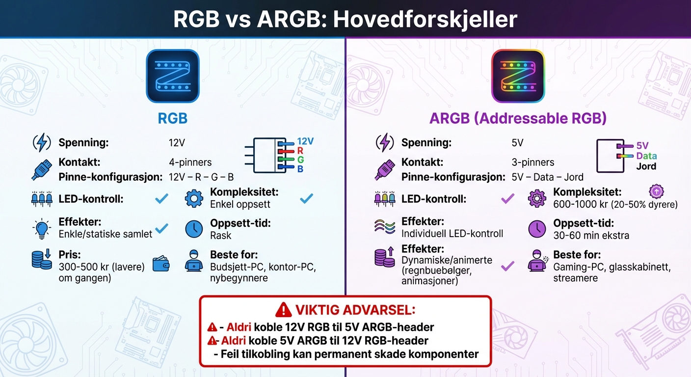 RGB vs ARGB sammenligning: tekniske spesifikasjoner og forskjeller