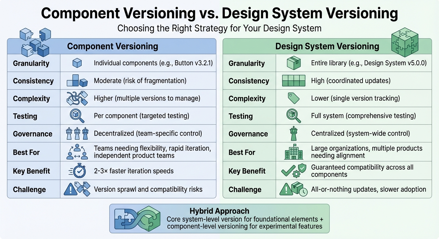 Component Versioning vs Design System Versioning Comparison Chart